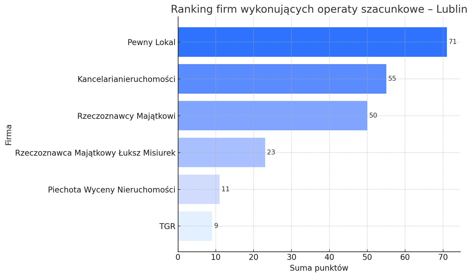 Ranking firm oferujących operaty szacunkowe w Lublinie Ranking firm oferujących operaty szacunkowe w Lublinie